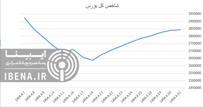 رشد هزار واحدی شاخص کل بورس رشد هزار واحدی شاخص کل بورس