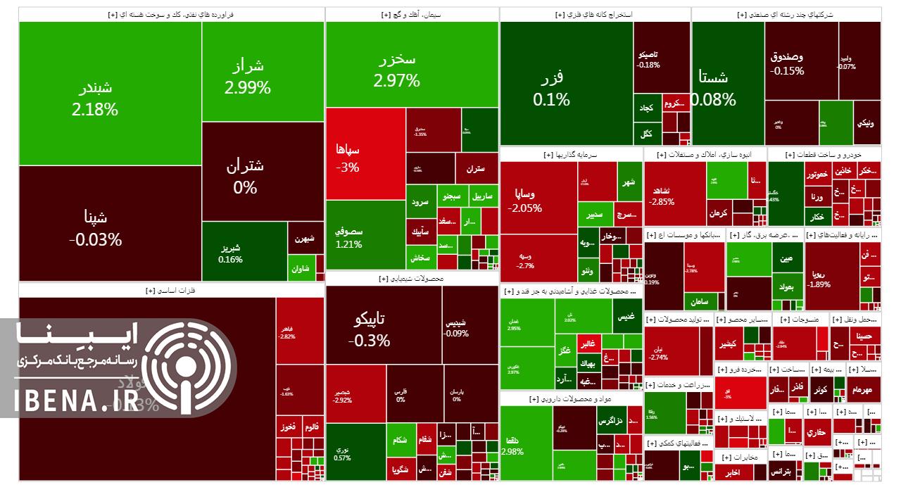 رشد هزار واحدی شاخص کل بورس رشد هزار واحدی شاخص کل بورس