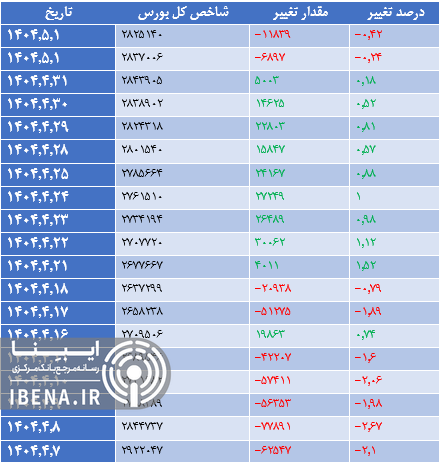 افت ۲ هزار واحدی شاخص کل بورس