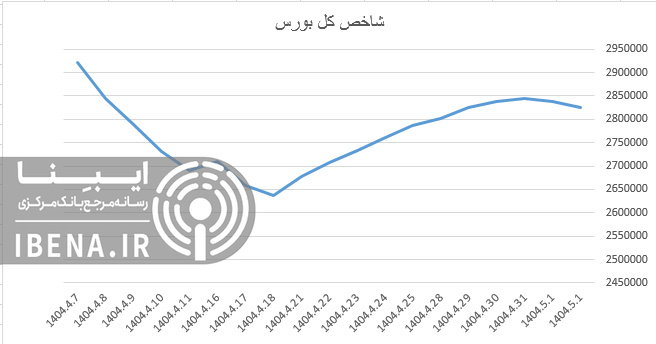 افت ۲ هزار واحدی شاخص کل بورس