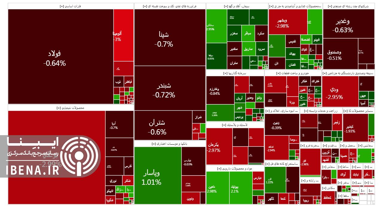 افت ۲ هزار واحدی شاخص کل بورس