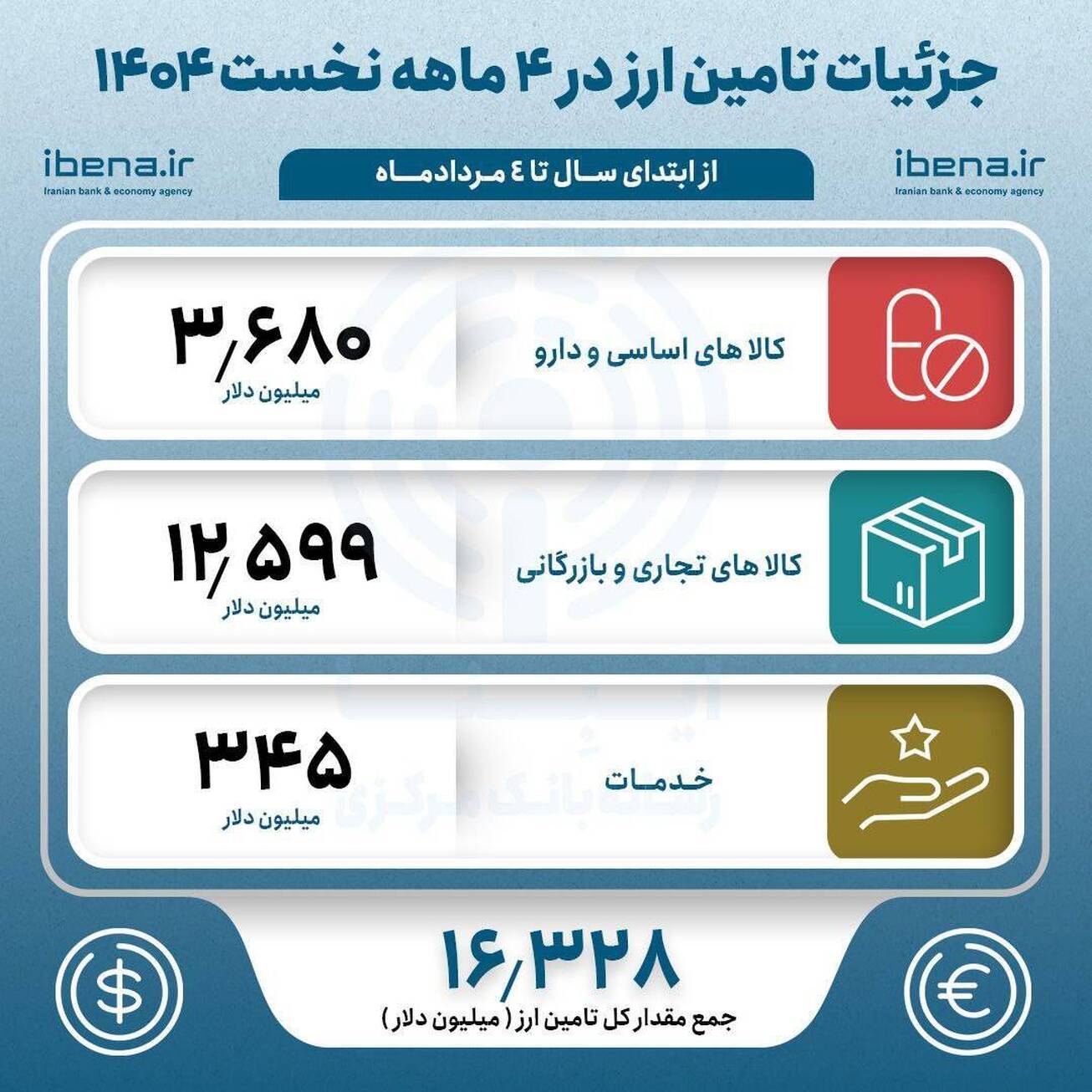 جزئیات تامین ارز در چهار ماهه نخست ۱۴۰۴