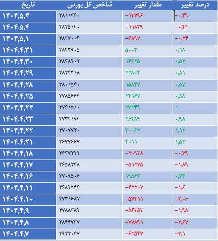 افت ۲۱ هزار واحدی شاخص کل بورس