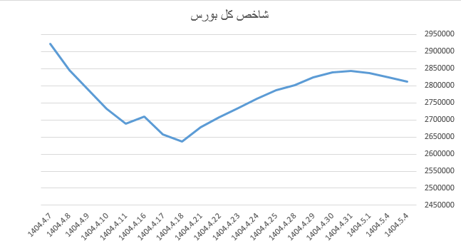 افت ۲۱ هزار واحدی شاخص کل بورس