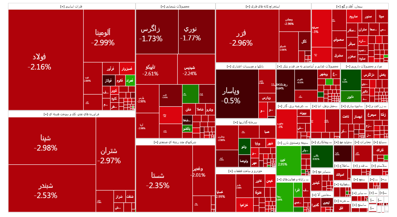 افت ۲۱ هزار واحدی شاخص کل بورس