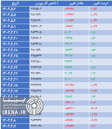 افت ۱۰ هزار واحدی شاخص کل بورس