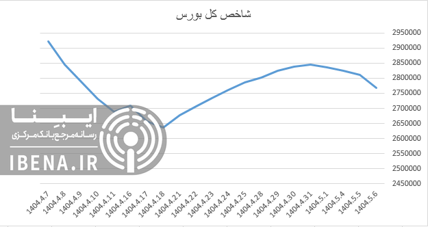 افت ۱۰ هزار واحدی شاخص کل بورس