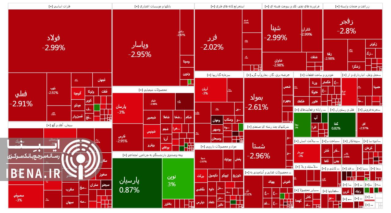 افت ۱۰ هزار واحدی شاخص کل بورس