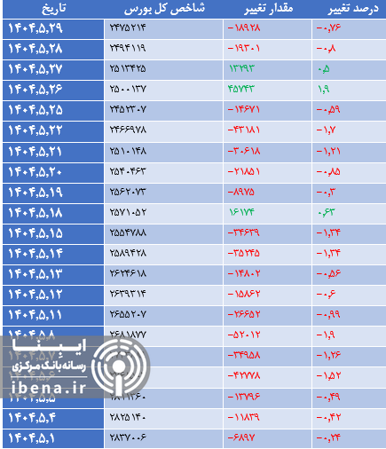 افت هزار واحدی شاخص کل بورس افت هزار واحدی شاخص کل بورس