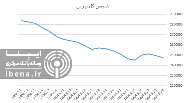 افت هزار واحدی شاخص کل بورس افت هزار واحدی شاخص کل بورس