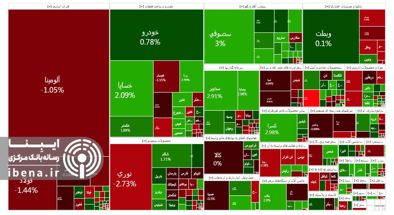 افت هزار واحدی شاخص کل بورس افت هزار واحدی شاخص کل بورس