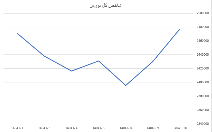 رشد ۲۶ هزار واحدی شاخص کل بورس رشد ۲۶ هزار واحدی شاخص کل بورس