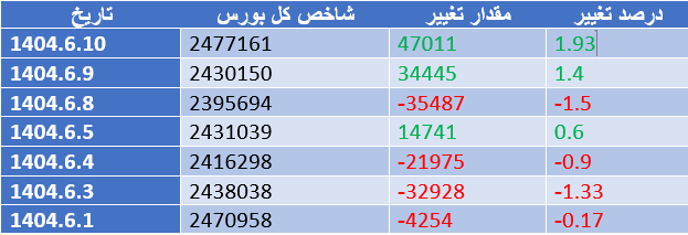 رشد ۲۶ هزار واحدی شاخص کل بورس رشد ۲۶ هزار واحدی شاخص کل بورس