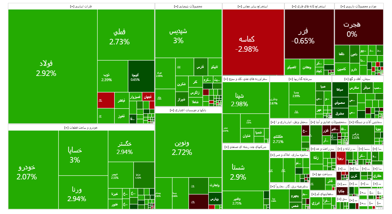 رشد ۲۶ هزار واحدی شاخص کل بورس رشد ۲۶ هزار واحدی شاخص کل بورس