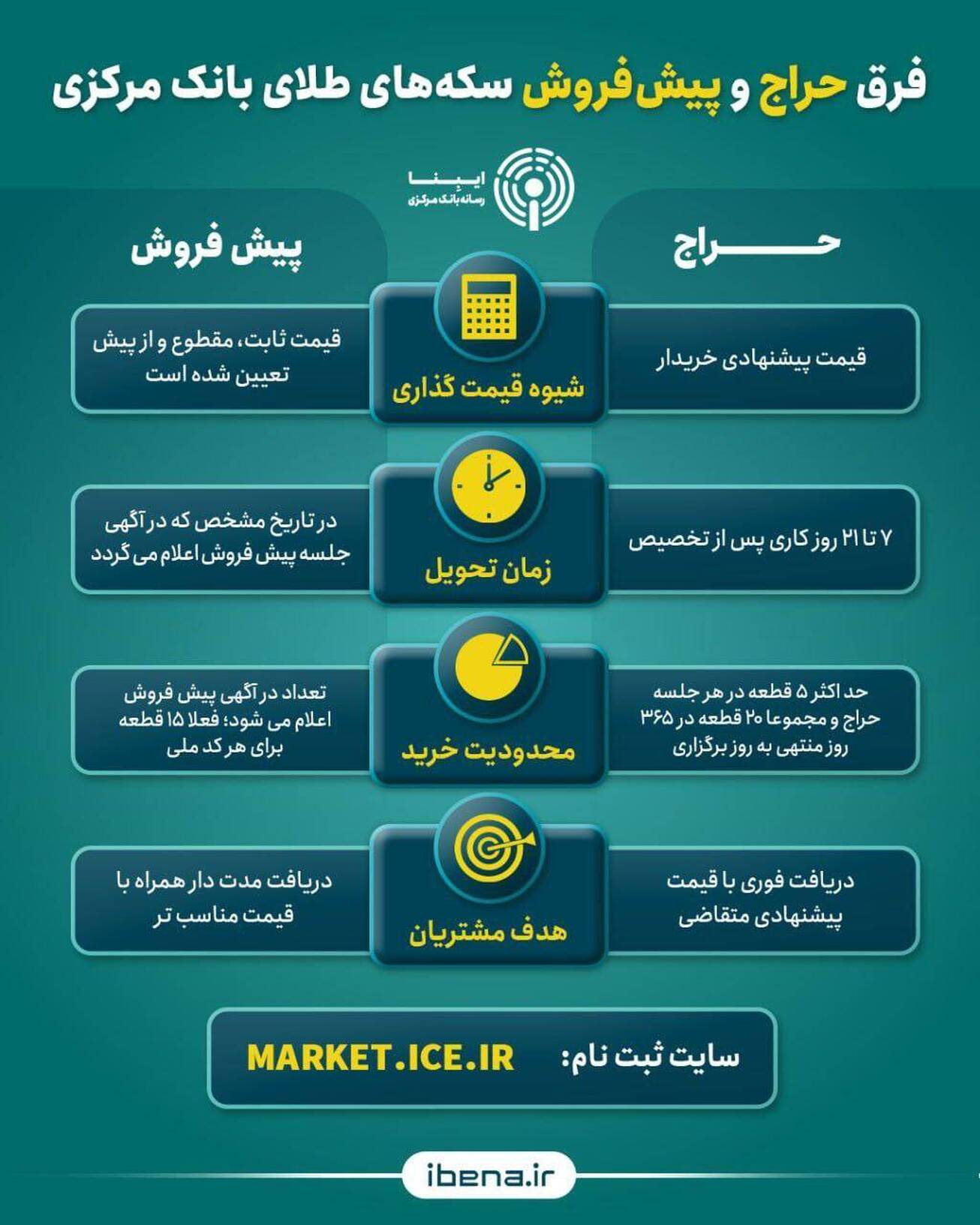 تفاوت حراج و پیش‌فروش سکه‌های بانک مرکزی