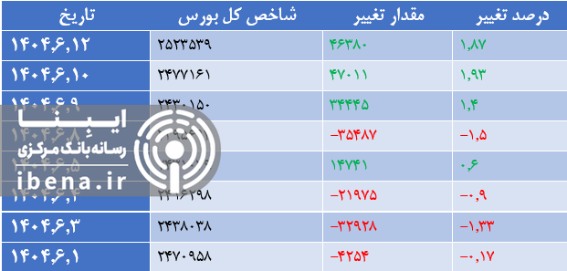 تداوم سبز پوشی شاخص کل بورس تداوم سبز پوشی شاخص کل بورس