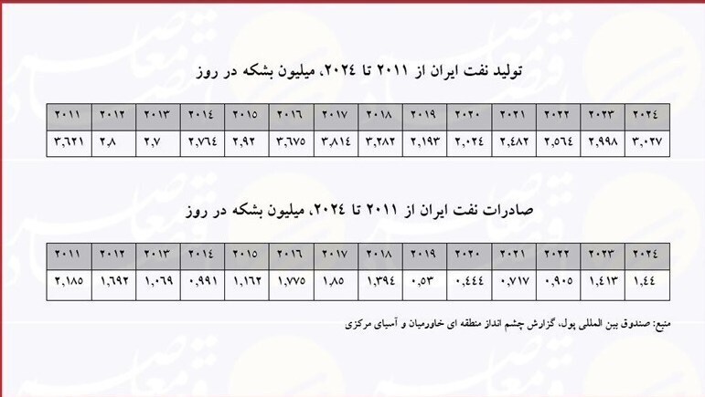 مکانیسم ماشه؛ متغیر بی‌اثر در معادله تولید و صادرات نفت ایران