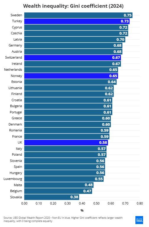 نابرابری ثروت در اروپا؛ از سلطه ۱۰ درصد بالایی تا نقش کلیدی مالکیت مسکن