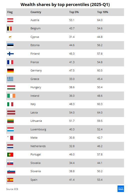 نابرابری ثروت در اروپا؛ از سلطه ۱۰ درصد بالایی تا نقش کلیدی مالکیت مسکن