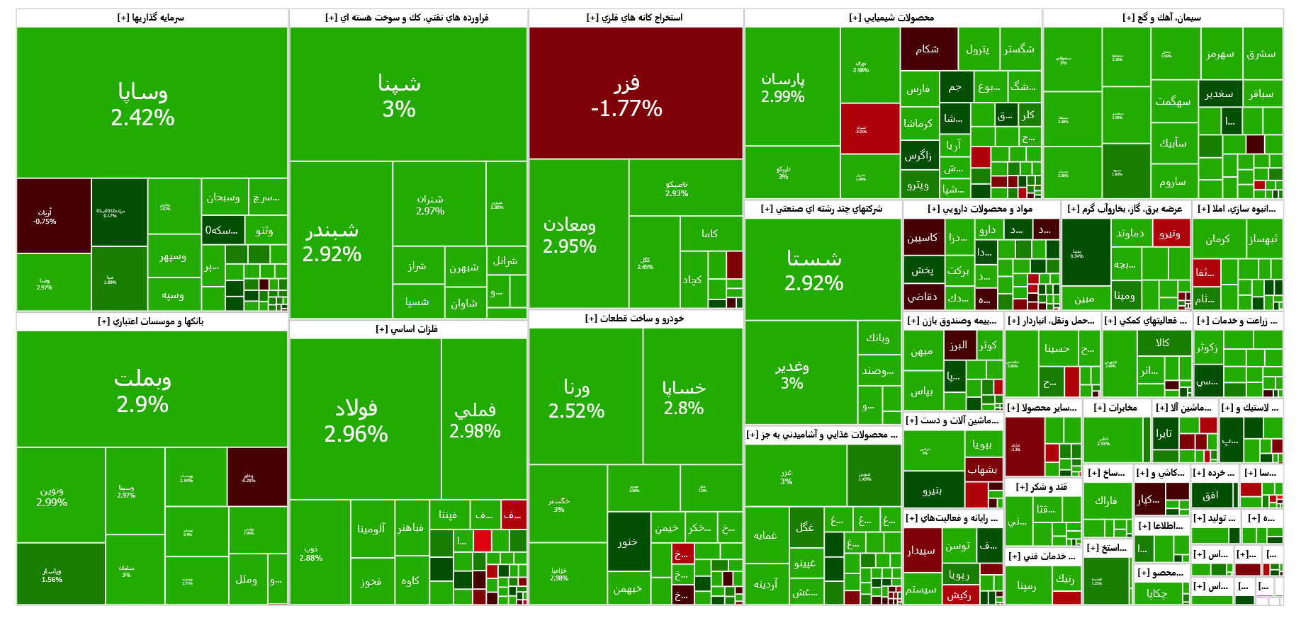شاخص کل فرابورس کانال ۲۴ هزار واحدی را پس گرفت/ ورود ۱۲۱۵ میلیارد تومان نقدینگی به بورس
