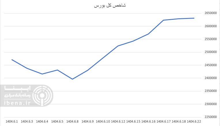 شاخص کل فرابورس کانال ۲۴ هزار واحدی را پس گرفت/ ورود ۱۲۱۵ میلیارد تومان نقدینگی به بورس