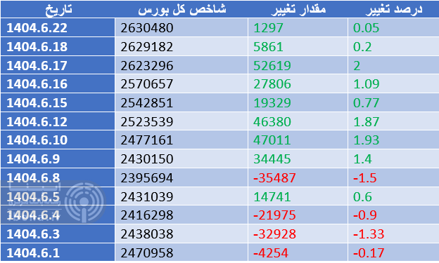 شاخص کل فرابورس کانال ۲۴ هزار واحدی را پس گرفت/ ورود ۱۲۱۵ میلیارد تومان نقدینگی به بورس