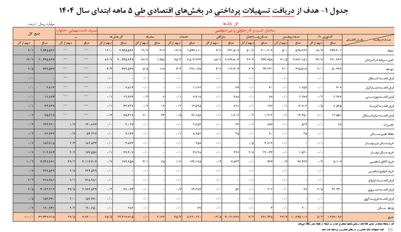 رشد ۳۷.۱ درصدی تسهیلات پرداختی شبکه بانکی/ خانوار سهم ۲۵.۳ درصدی داشتند