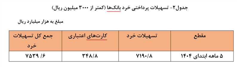 رشد ۳۷.۱ درصدی تسهیلات پرداختی شبکه بانکی/ خانوار سهم ۲۵.۳ درصدی داشتند