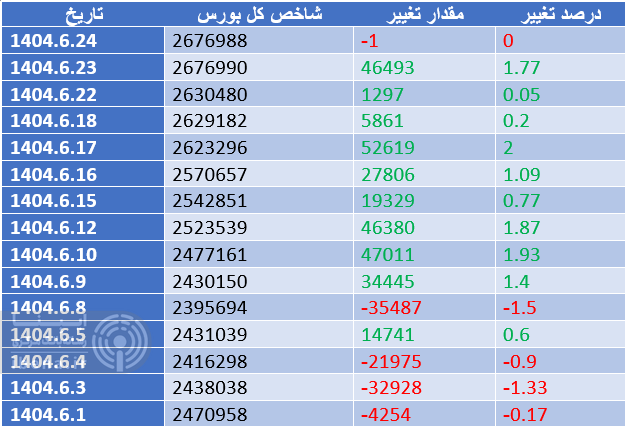 افت یک واحدی شاخص کل بورس افت یک واحدی شاخص کل بورس