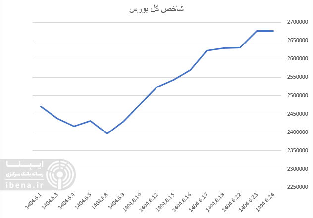 افت یک واحدی شاخص کل بورس افت یک واحدی شاخص کل بورس