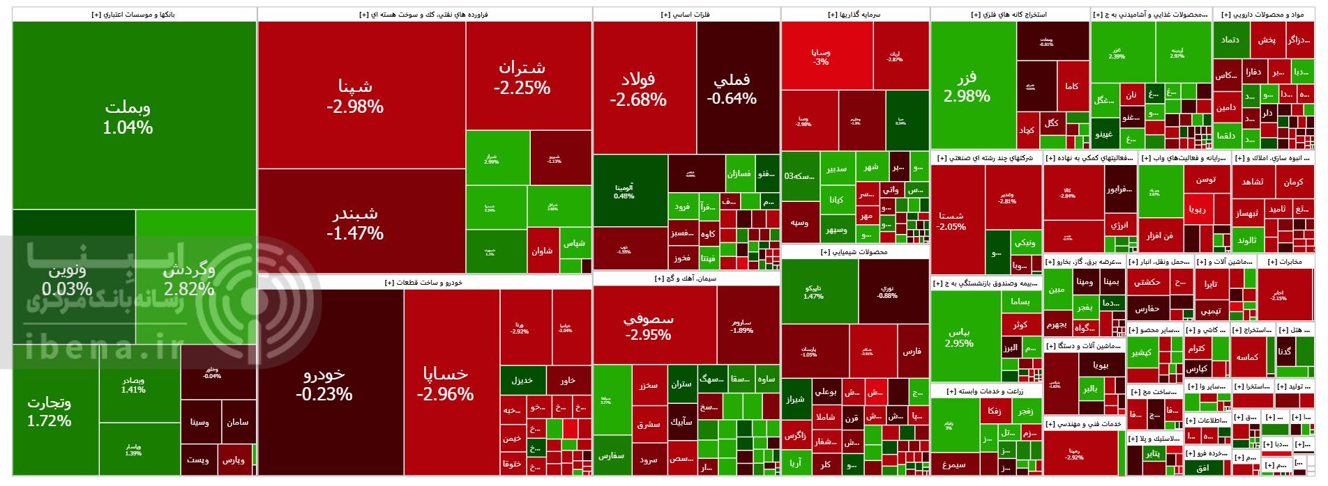 افت یک واحدی شاخص کل بورس افت یک واحدی شاخص کل بورس
