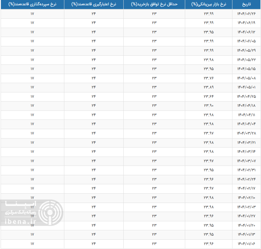 نرخ بهره بین بانکی چقدر شد؟ نرخ بهره بین بانکی چقدر شد؟