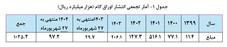سهم اوراق گام از تامین مالی زنجیره‌ای تولید به ۱۰۳ همت رسید/ تامین مالی ۱۱.۳ همتی بنگاه‌های اقتصادی از طریق برات الکترونیک در سال جاری