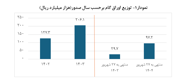 سهم اوراق گام از تامین مالی زنجیره‌ای تولید به ۱۰۳ همت رسید/ تامین مالی ۱۱.۳ همتی بنگاه‌های اقتصادی از طریق برات الکترونیک در سال جاری