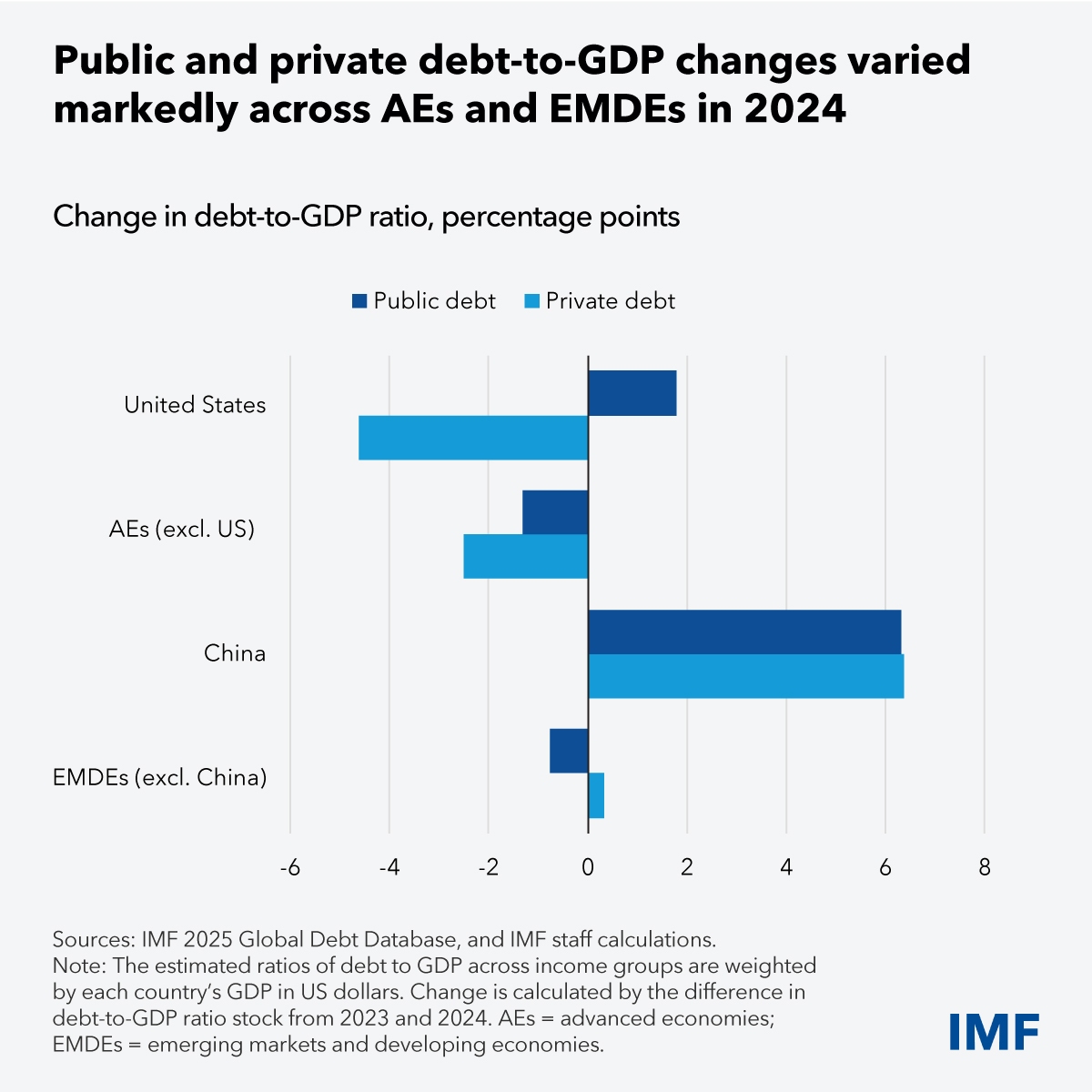 بدهی جهانی به ۲۳۵ درصد تولید ناخالص داخلی دنیا رسیده است