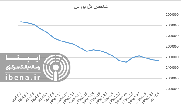 افت ۸۶۰ واحدی شاخص کل بورس