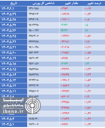 افت ۸۶۰ واحدی شاخص کل بورس