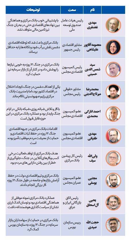 حمایت ۱۱۴ صاحب‌نظر اقتصادی از اقدامات بانک مرکزی در دوران جنگ و پساجنگ