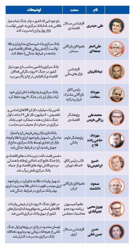 حمایت ۱۱۴ صاحب‌نظر اقتصادی از اقدامات بانک مرکزی در دوران جنگ و پساجنگ