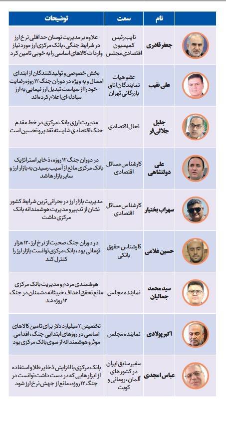 حمایت ۱۱۴ صاحب‌نظر اقتصادی از اقدامات بانک مرکزی در دوران جنگ و پساجنگ