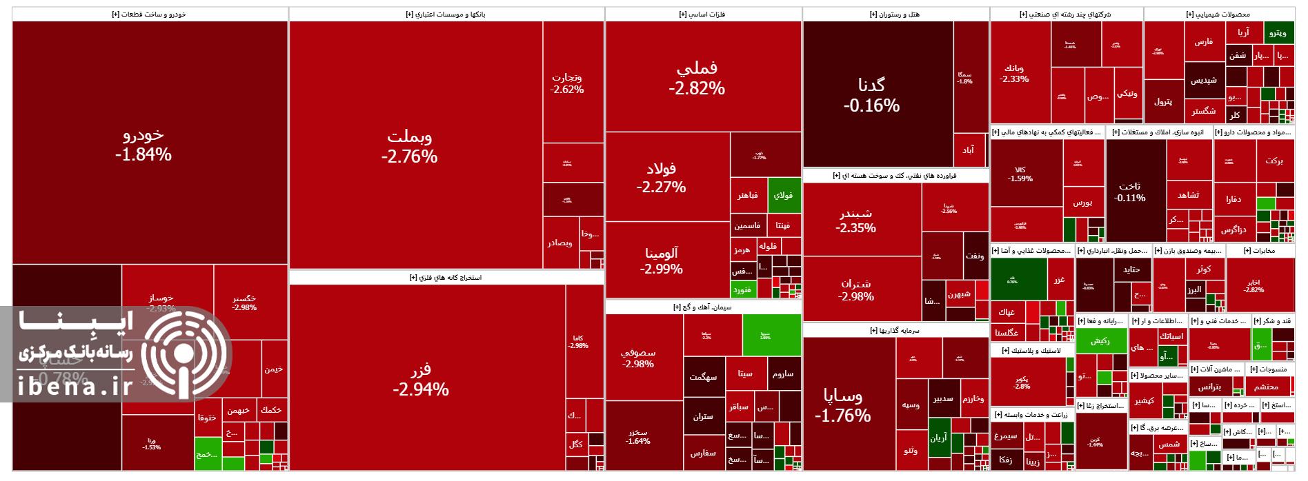 افت ۱۳ هزار واحدی شاخص کل بورس