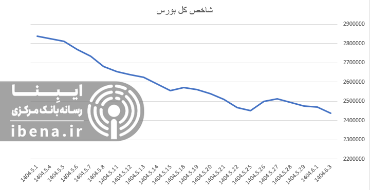 افت ۱۳ هزار واحدی شاخص کل بورس