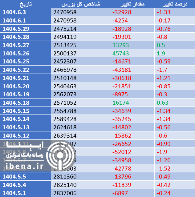 افت ۱۳ هزار واحدی شاخص کل بورس