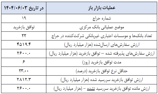 گزارش عملیات اجرایی سیاست پولی