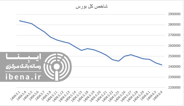 افت ۵۰۲ واحدی شاخص کل بورس افت ۵۰۲ واحدی شاخص کل بورس