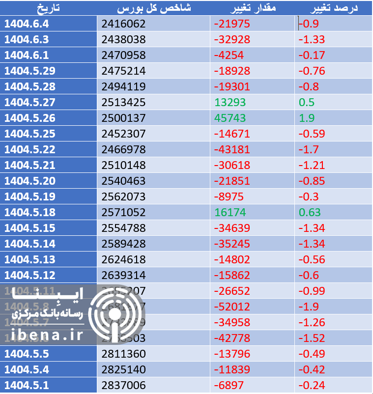 افت ۵۰۲ واحدی شاخص کل بورس افت ۵۰۲ واحدی شاخص کل بورس