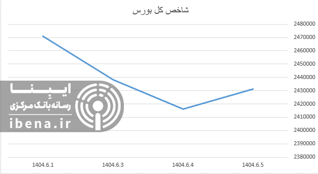 افت هزار واحدی شاخص کل بورس