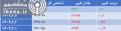 افت هزار واحدی شاخص کل بورس