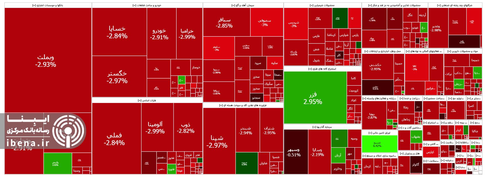 افت هزار واحدی شاخص کل بورس