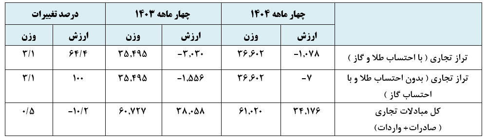 صادرات ایران در ۴ ماه امسال به ۱۶ میلیارد و ۵۴۹ میلیون دلار رسید